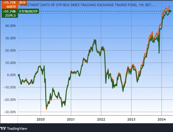 A BUX index  és az OTP BUX ETF árfolyama, öt év. Forrás: Tradingview.com. További árfolyamok, grafikonok: Privátbankár Árfolyamkereső.