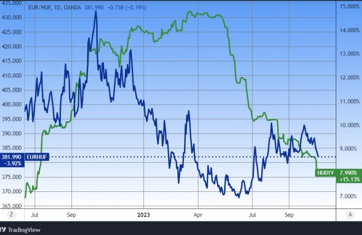 Az euró/forint (bal tengely) és az egy éves magyar állampapír-hozam (jobb tengely). Forrás: Tradingview.com. További árfolyamok, grafikonok: Privátbankár Árfolyamkereső.