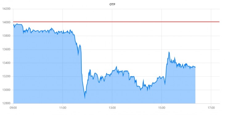 Az OTP részvény árfolyama csütörtökön. Forrás: Privátbankár Árfolyamkereső