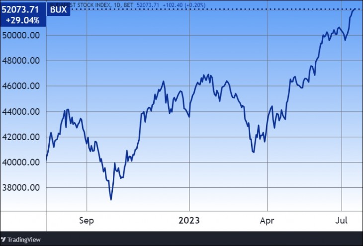 A BUX index egy éve. Forrás: Tradingview.com. További árfolyamok, grafikonok: Privátbankár Árfolyamkereső.