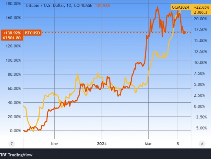 A bitcoin (bal tengely, narancs) és az arany (jobb tengely, sárga) árfolyamváltozása. Forrás: Tradingview.com. További árfolyamok, grafikonok: Privátbankár Árfolyamkereső.