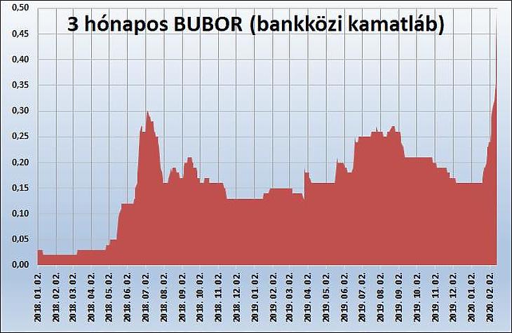 340 forintnál van az MNB fájdalomküszöbe? Rejtett kamatemelés történt