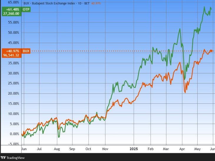 A BUX index és az OTP árfolyama. Forrás: Tradingview.com. További árfolyamok, grafikonok: Privátbankár Árfolyamkereső.