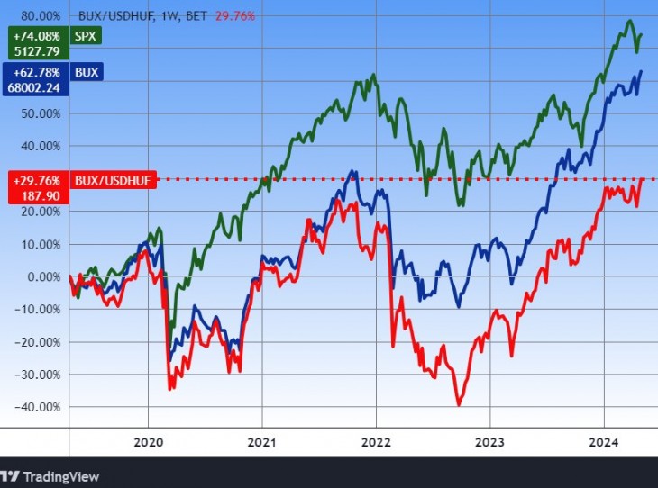 A BUX index forintban (kék), dollárban (piros) és az S&P 500 amerikai index (zöld), öt év. Forrás: Tradingview.com. További árfolyamok, grafikonok: Privátbankár Árfolyamkereső.