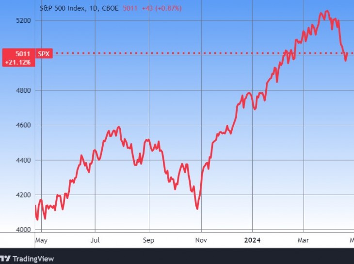 Az S&P 500 amerikai részvényindex egy éve. Forrás: Tradingview.com. További árfolyamok, grafikonok: Privátbankár Árfolyamkereső.