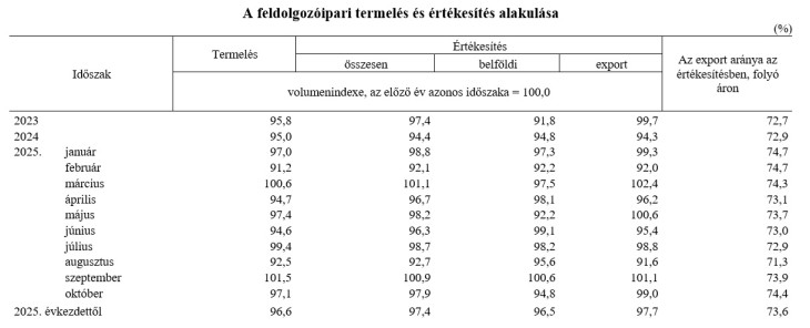 Októberben az export részaránya nőtt