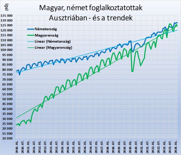 Magyar, német foglalkoztatottak Ausztriában – és a trendek. Forrás: Amis, dnet.at