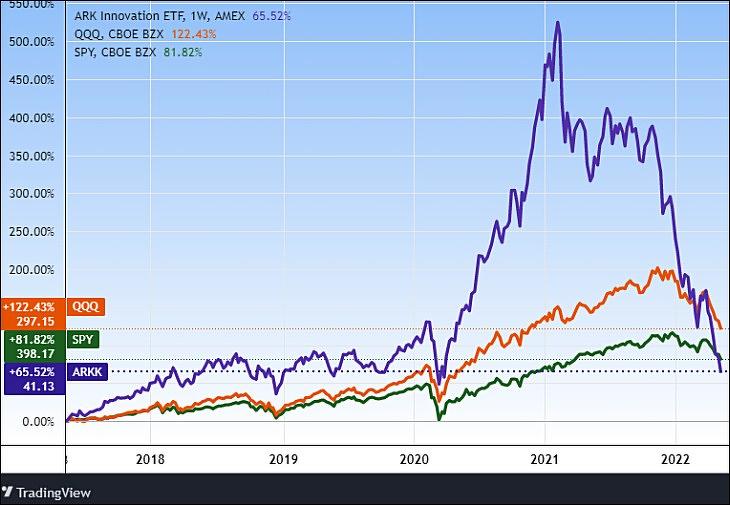 Az ARKK, az S&P 500 (SPY) és a Nasdaq (QQQ) alapjai öt évre. Tradingview.com