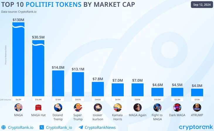 Trump és Maga mémérmék. Forrás: Cryptorank.