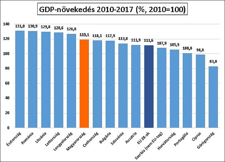 Magyarország rosszabbul teljesít, mint Románia