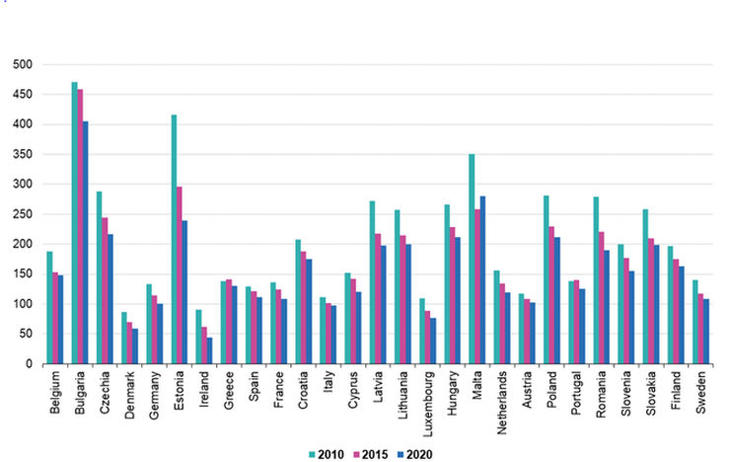 Az energiaintenzitás változása az EU tagállamaiban 2010 és 2020 között - ezer euró bruttó hazai termékhez felhasznált energia kőolajegyenértékben (kg). Forrás: Eurostat