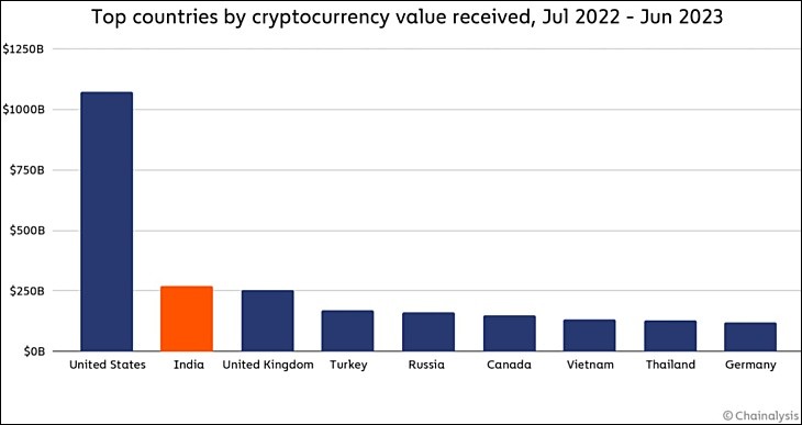 Országok rangsora a fogadott kriptovaluták értékét tekintve. Forrás: Chainalysis, The Block.