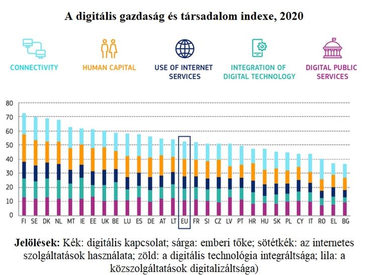 A digitális gazdaság és társadalom indexe, 2020 (Forrás: Európai Unió)