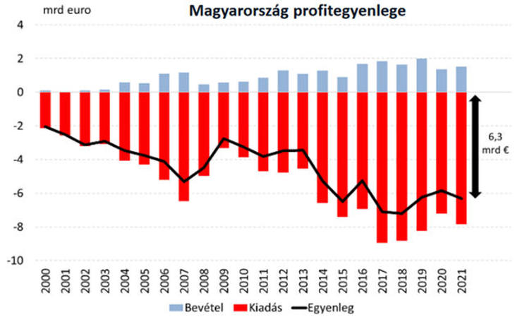 Magyarország vállalati eredményegyenlegének alakulása a folyó fizetési mérleg szerint. Forrás: MNB