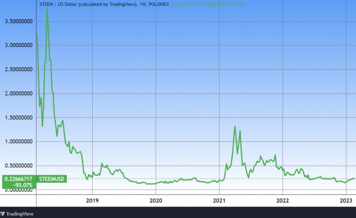 A STEEM/USD árfolyam, öt év. Forrás: Tradingview.com. További árfolyamok, grafikonok: Privátbankár Árfolyamkereső.