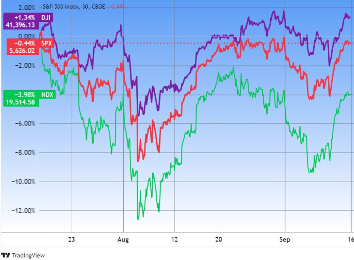 Július 16-a óta a technológiai részvények Nasdaq 100 indexe (NDX) esett, a Dow Jones Ipari Átlag emelkedett, az S&P 500 (SPX) nagyjából szinten maradt. Forrás: Tradingview.com. További árfolyamok, grafikonok: Privátbankár Árfolyamkereső.
