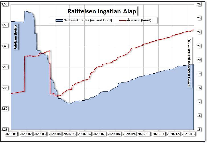 A Raiffeisen Ingatlan Alap A árfolyama és tőkéje