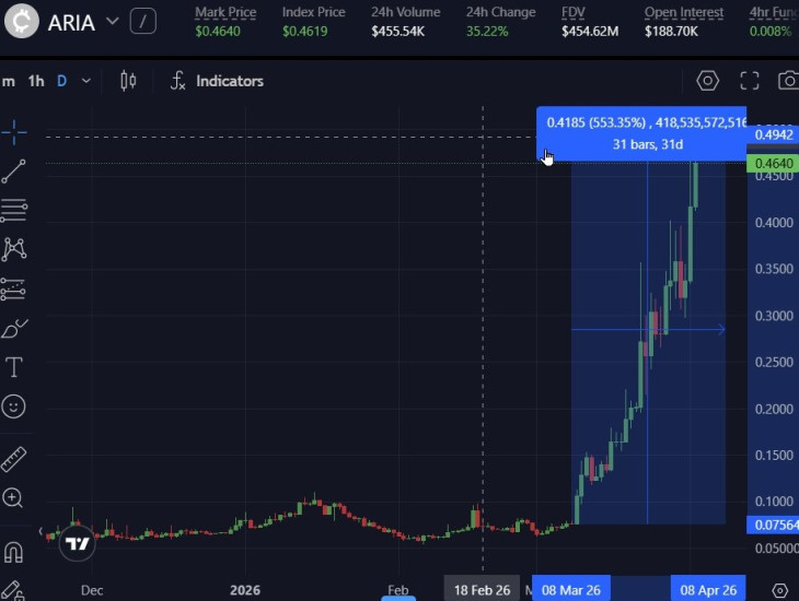 Az ARIA (Aria.ai) árfolyama. Forrás: Variational, Tradingview