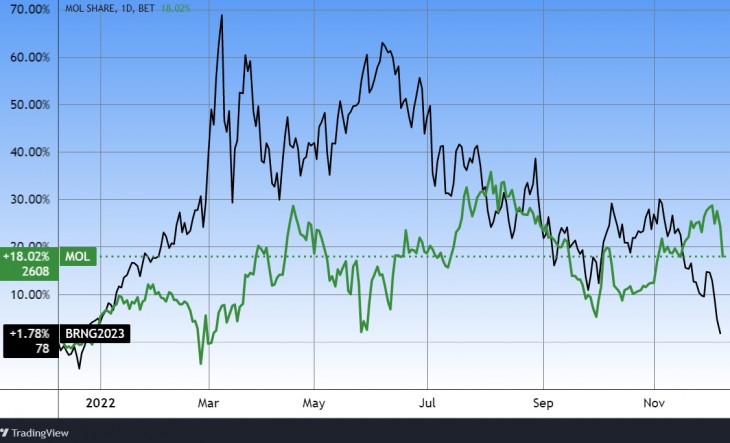 A Mol (forintban) és a Brent olaj (dollárban) árváltozása, egy év. (Dollárban számolva a Mol esett.) Forrás: Tradingview.com. További árfolyamok, grafikonok: Privátbankár Árfolyamkereső.