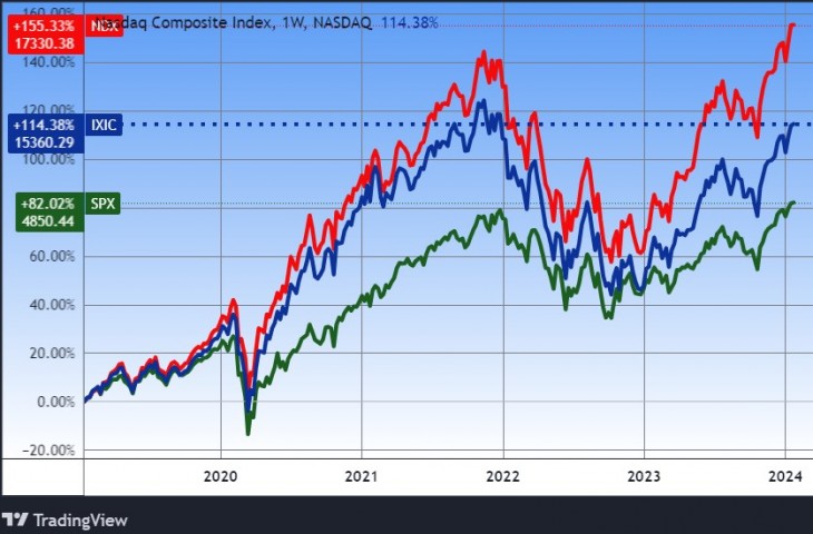 Amerikai tőzsdeindexek. Piros: Nasdaq 100, kék: Nasdaq Composite, zöld: S&P 500. Forrás: Tradingview.com. További árfolyamok, grafikonok: Privátbankár Árfolyamkereső.