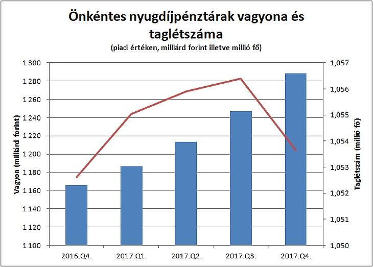 A magyarok úgy döntöttek, hogy nem várnak az állami nyugdíjra?