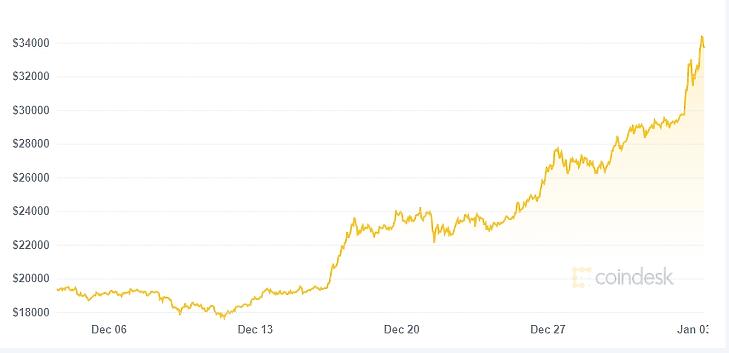 A bitcoin árfolyamának alakulása. Forrás: Coindesk.com