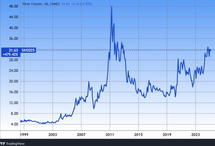 Az ezüst árfolyama hosszú távon. Forrás: Tradingview.com. További árfolyamok, grafikonok: Privátbankár Árfolyamkereső.