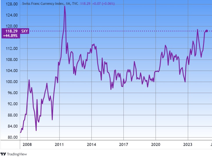 Az SXY index a svájci frank erejét méri egy nemzetközi devizakosárhoz képest. Forrás: Tradingview.com. További árfolyamok, grafikonok: Privátbankár Árfolyamkereső.