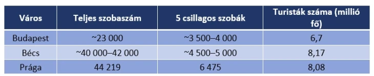 Forrás: KSH, CBRE, Vienna Tourist Board, Cseh Statisztikai Hivatal / MBH Elemzési Centrum 