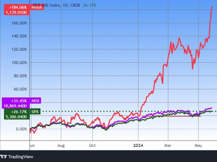 Az Nvidia részvénye, az S&P 500 és a Nasdaq 100 indexek. Forrás: Tradingview.com. További árfolyamok, grafikonok: Privátbankár Árfolyamkereső.
