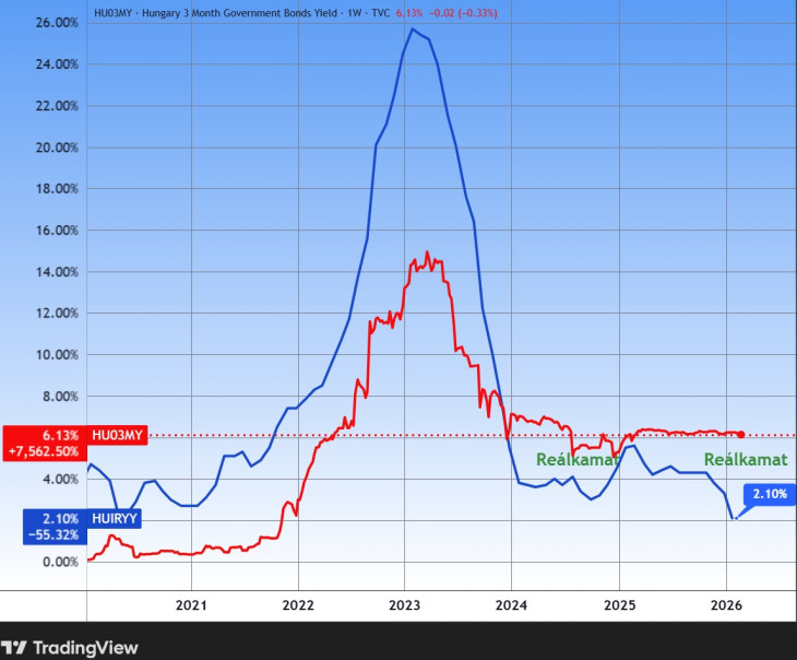 A három hónapos kincstárjegyhozam és az infláció Magyarországon. Forrás: Tradingview.com. További árfolyamok, grafikonok: Privátbankár Árfolyamkereső.