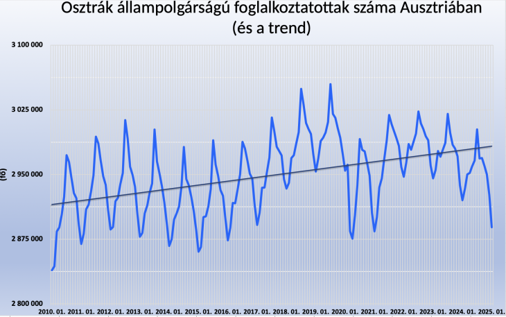  Osztrák állampolgárságú foglalkoztatottak száma Ausztriában (és a trend) 