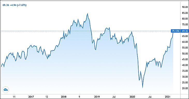 A Brent árfolyama öt évre (Tradingview.com)