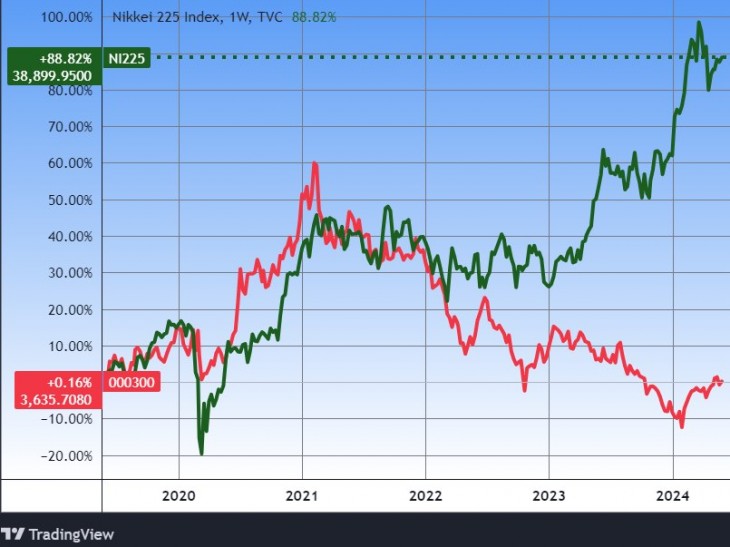 A kínai CSI 300 és a jappán Nikkei 225 index, öt év. Forrás: Tradingview.com. További árfolyamok, grafikonok: Privátbankár Árfolyamkereső.