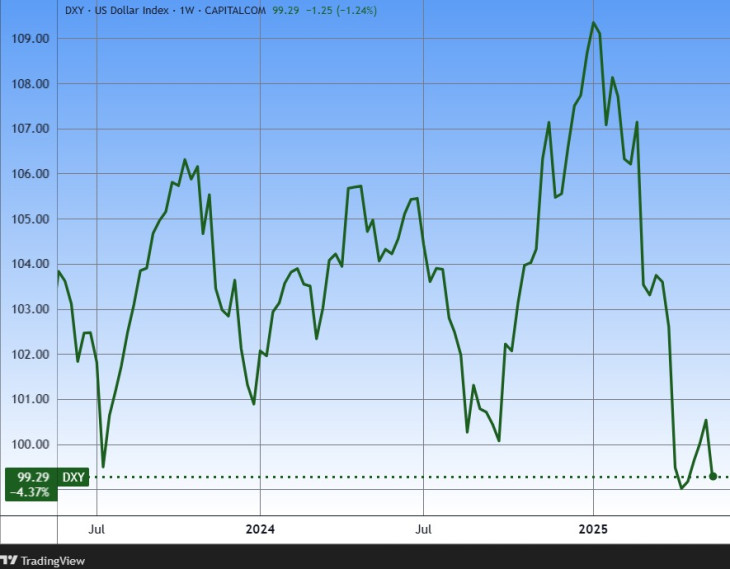 Trump küldte lejtőre? A dollár indexe két év alatt nem esett sokat, inkább hullámvasutazott. Forrás: Tradingview.com. További árfolyamok, grafikonok: Privátbankár Árfolyamkereső.