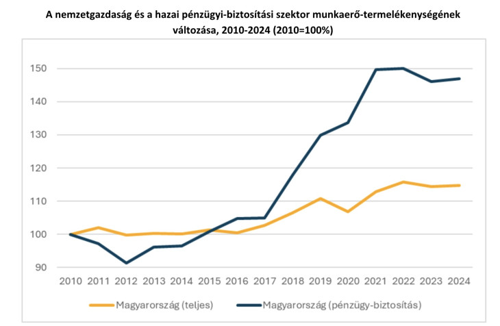 A pénzügyi szektor jobban szerepel