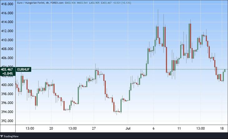 Az euró/forint árfolyam. Forrás: Tradingview.com