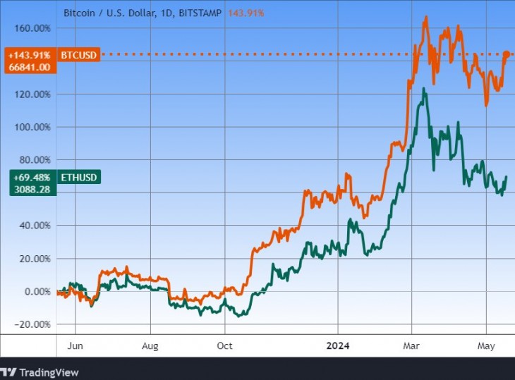 A bitcoin és az ether egy éve. Forrás: Tradingview.com. További árfolyamok, grafikonok: Privátbankár Árfolyamkereső.