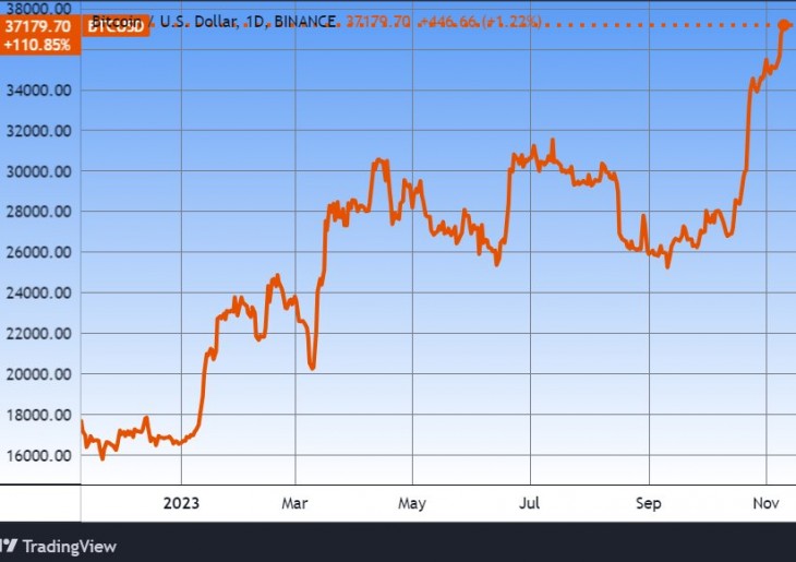 A bitcoin egy éve. Forrás: Tradingview.com. További árfolyamok, grafikonok: Privátbankár Árfolyamkereső.