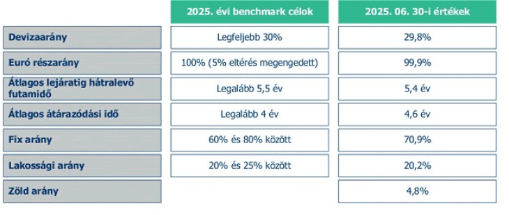 A kitűzött benchmarkokat sikerült tartani