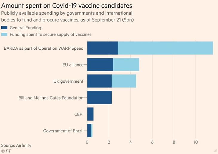 A koronavírus oltóanyagára elköltött összegek (Forrás: Financial Times)