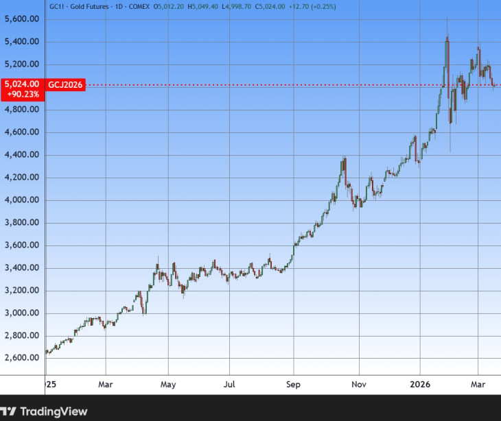Az arany árfolyama. Forrás: Tradingview.com. További árfolyamok, grafikonok: Privátbankár Árfolyamkereső.