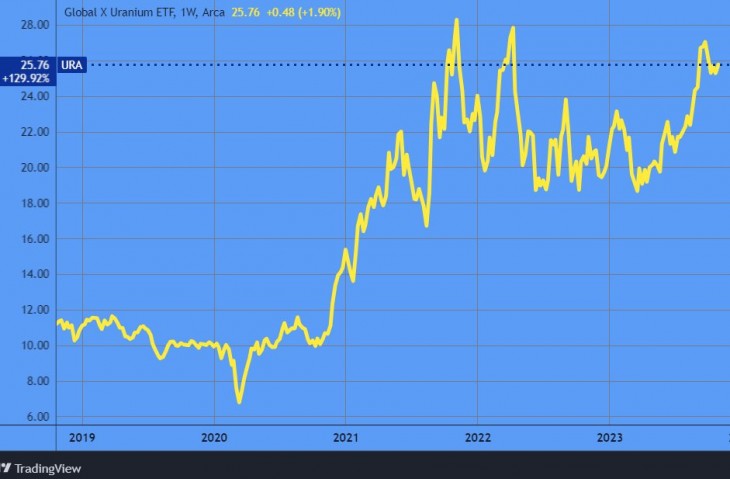 A Global X Uranium ETF uránrészvény-alap (URA). Forrás: Tradingview.com. További árfolyamok, grafikonok: Privátbankár Árfolyamkereső.
