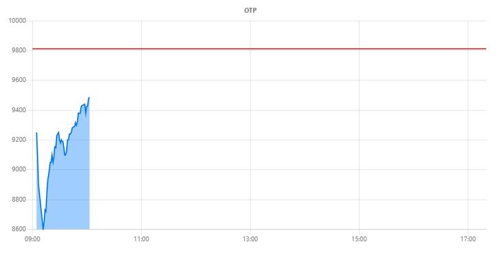 Az OTP árfolyamának alakulása 1 órányi kereskedés után. Forrás: Privátbankár.hu Árfolyam-oldal