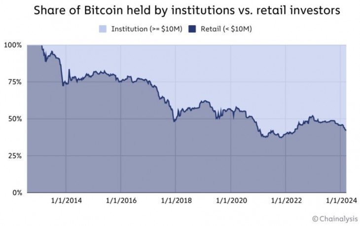Az intézményi befektetők (“institutions”) és a magánszemélyek aránya a bitcoin tulajdonosi körében. Forrás: Chainalysis