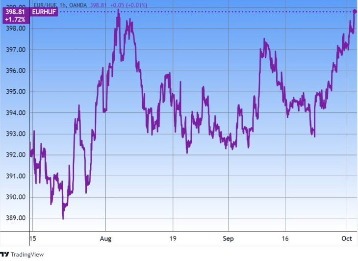 Az euró/forint árfolyam. Forrás: Tradingview.com. További árfolyamok, grafikonok: Privátbankár Árfolyamkereső.