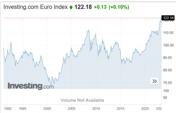 Az Investing.com euróindexe.