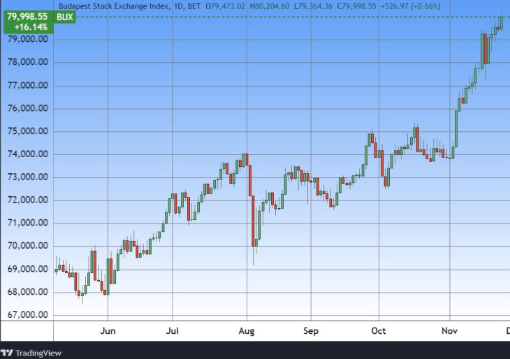 A BUX index. Forrás: Tradingview.com. További árfolyamok, grafikonok: Privátbankár Árfolyamkereső.