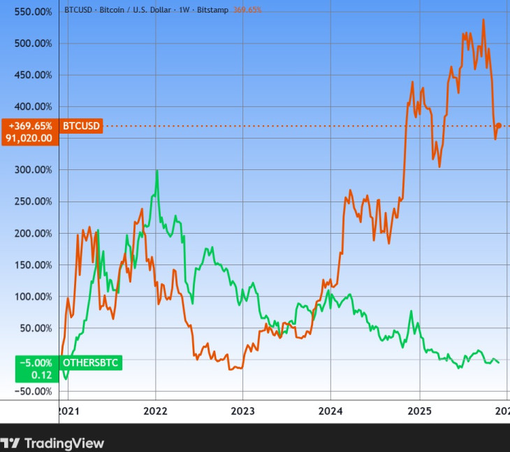A bitcoin árfolyama és a bitcoin/others hányados értéke. Négy éve alulteljesítenek az altcoinok. Forrás: Tradingview.com. További árfolyamok, grafikonok: Privátbankár Árfolyamkereső.  
