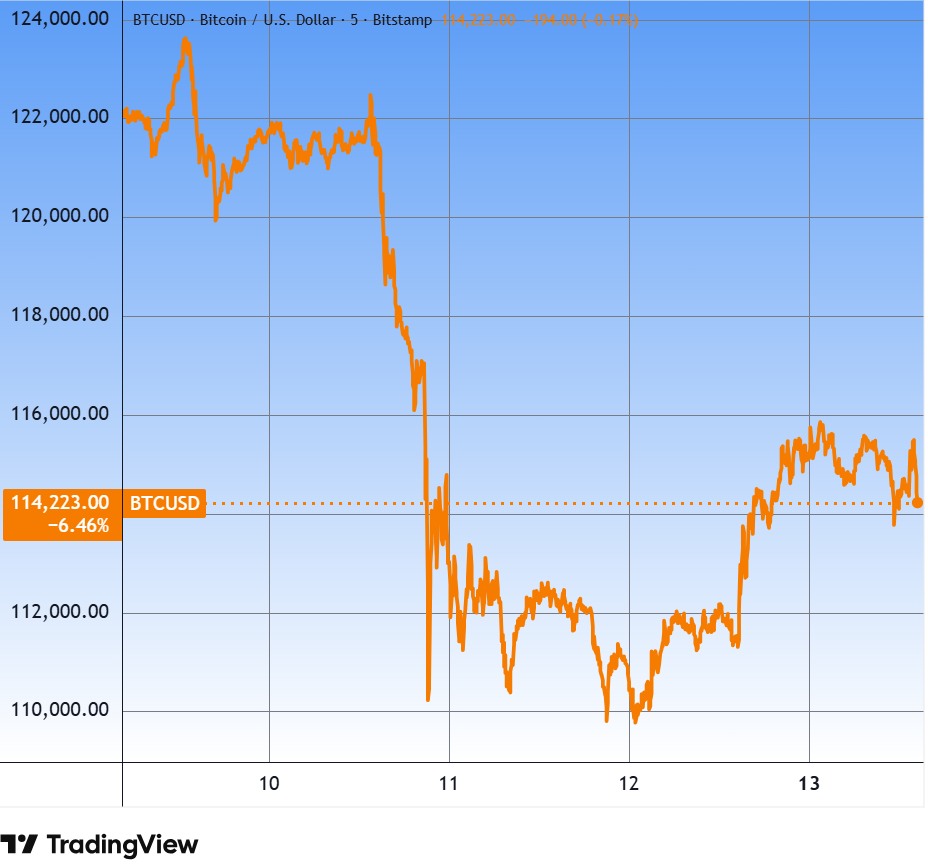 Nyalogatja súlyos sebeit a Fekete Péntek után a kriptópiac - Privátbankár.hu